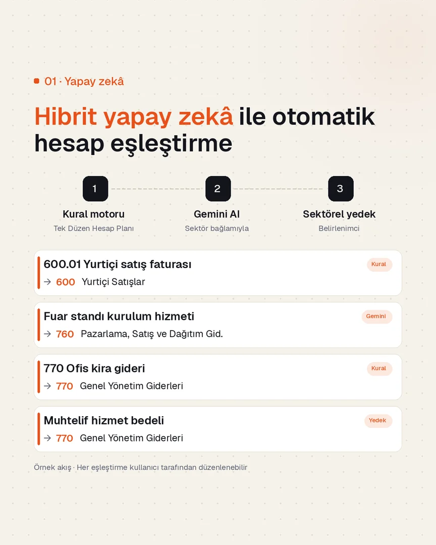 Hibrit yapay zekâ ile otomatik hesap eşleştirme: kural motoru, Gemini ve sektörel yedek