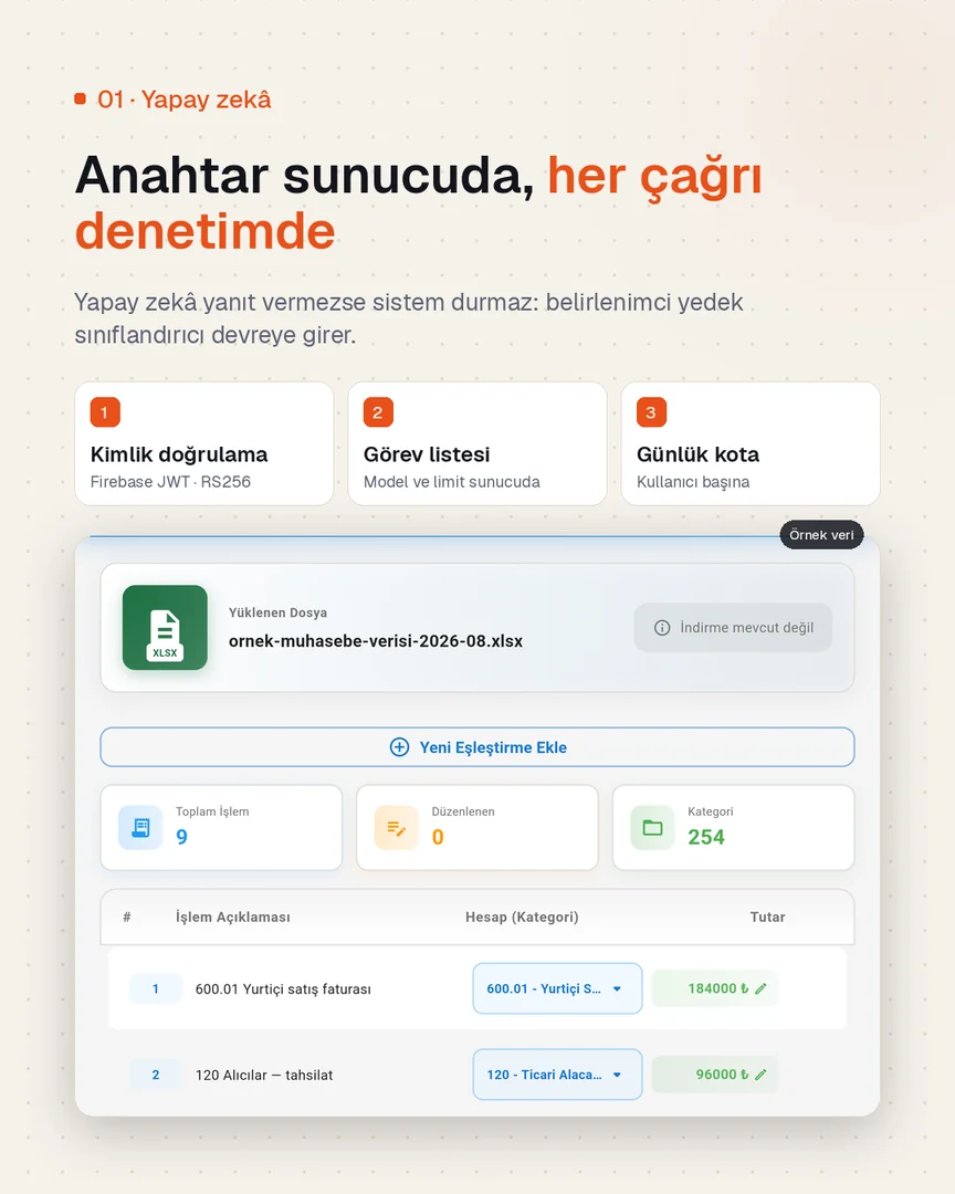 Yapay zekâ geçidi: kimlik doğrulama, görev listesi ve günlük kota; kategorilendirme sonuçları ekranı