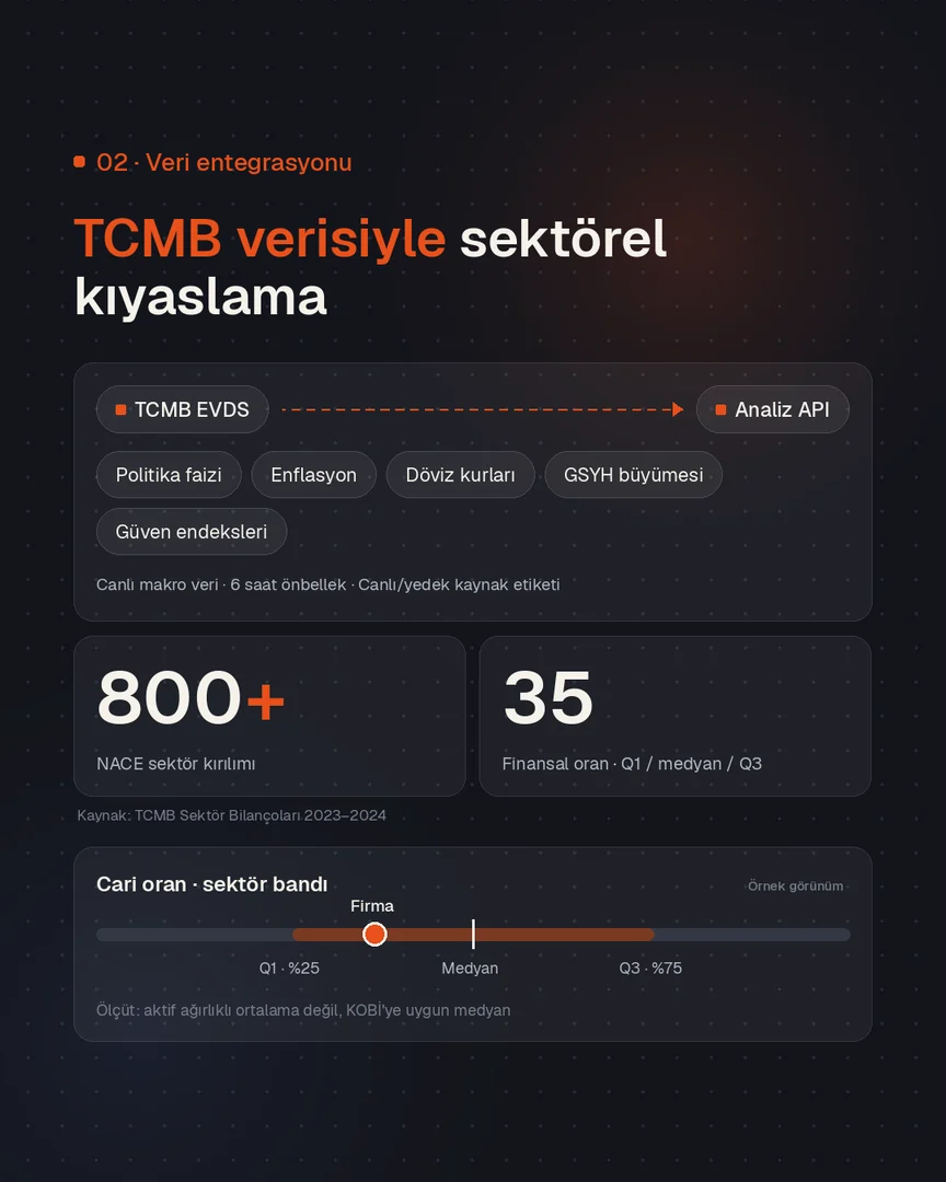 TCMB verisiyle sektörel kıyaslama: 800+ NACE kırılımı, 35 finansal oran, çeyreklik bant
